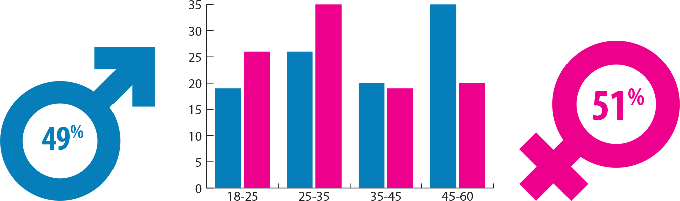 Dating Site Gender Ratio