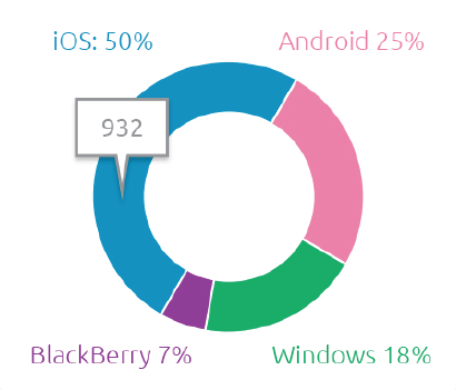 Users by Platfrom
